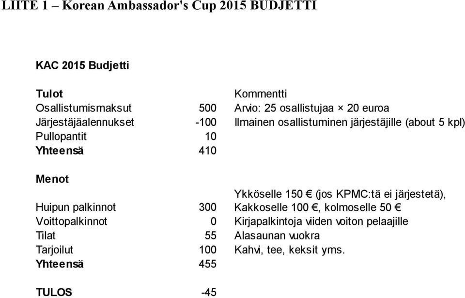 Yhteensä 410 Menot Ykköselle 150 (jos KPMC:tä ei järjestetä), Huipun palkinnot 300 Kakkoselle 100, kolmoselle 50