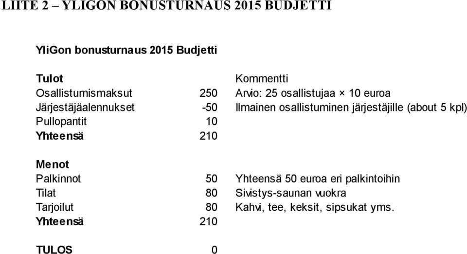 osallistuminen järjestäjille (about 5 kpl) Pullopantit 10 Yhteensä 210 Menot Palkinnot 50 Yhteensä 50
