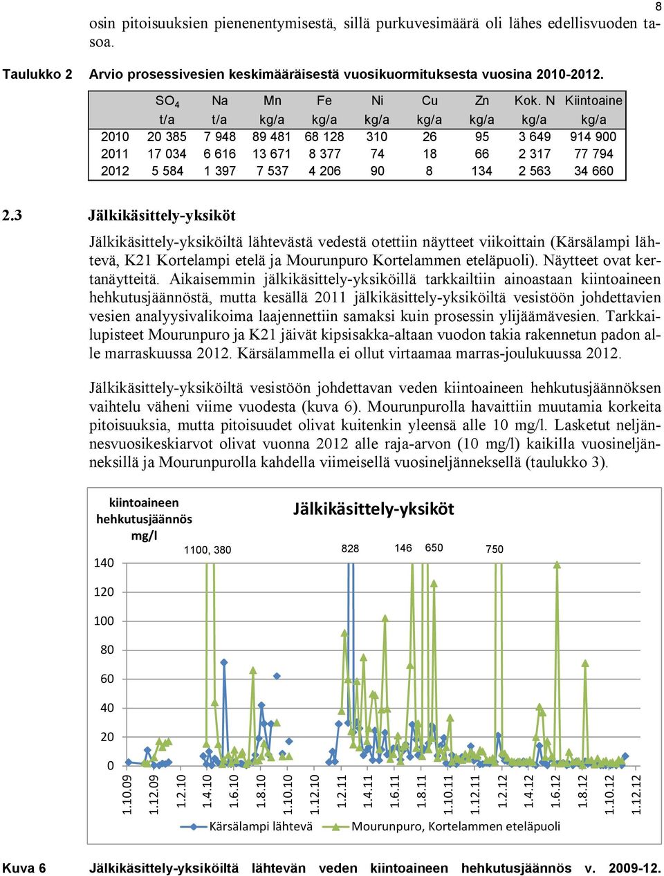 N Kiintoaine t/a t/a kg/a kg/a kg/a kg/a kg/a kg/a kg/a 2010 20 385 7 948 89 481 68 128 310 26 95 3 649 914 900 2011 17 034 6 616 13 671 8 377 74 18 66 2 317 77 794 2012 5 584 1 397 7 537 4 206 90 8