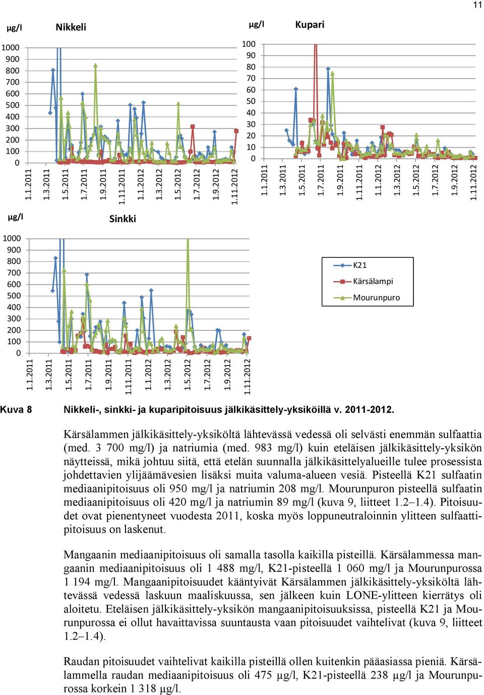 3.2012 1.5.2012 1.7.2012 1.9.2012 1.1.2012 1.11.2012 1.3.2012 1.5.2012 1.7.2012 1.9.2012 1.11.2012 Kuva 8 Nikkeli-, sinkki- ja kuparipitoisuus jälkikäsittely-yksiköillä v. 2011-2012.