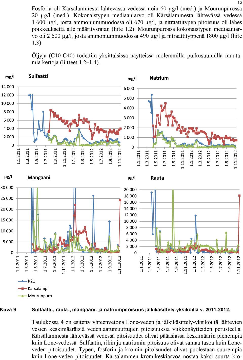 Kokonaistypen mediaaniarvo oli Kärsälammesta lähtevässä vedessä 1 600 µg/l, josta ammoniummuodossa oli 670 µg/l, ja nitraattitypen pitoisuus oli lähes poikkeuksetta alle määritysrajan (liite 1.2).