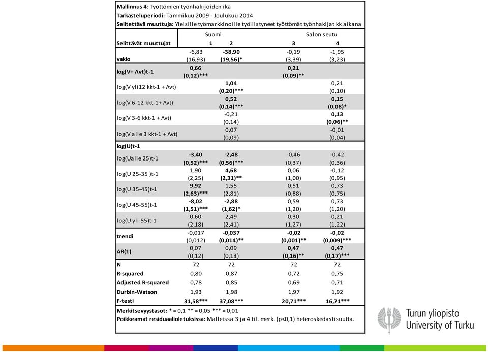 45-55)t-1 log(u yli 55)t-1 trendi AR(1) N R-squared Adjusted R-squared Durbin-Watson F-testi -6,83 (16,93) 0,66 (0,12)*** -3,40 (0,52)*** 1,90 (2,25) 9,92 (2,63)*** -8,02 (1,51)*** 0,60 (2,18) -0,017