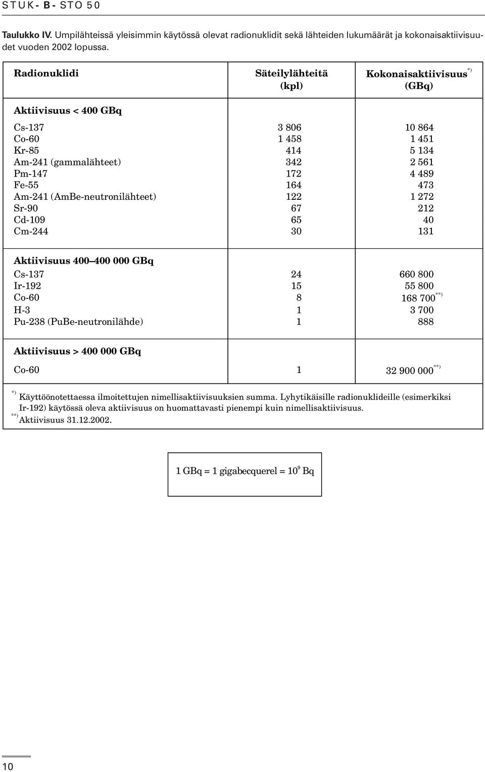 473 Am-241 (AmBe-neutronilähteet) 122 1 272 Sr-90 67 212 Cd-109 65 40 Cm-244 30 131 Aktiivisuus 400 400 000 GBq Cs-137 24 660 800 Ir-192 15 55 800 Co-60 8 168 700 **) H-3 1 3 700 Pu-238