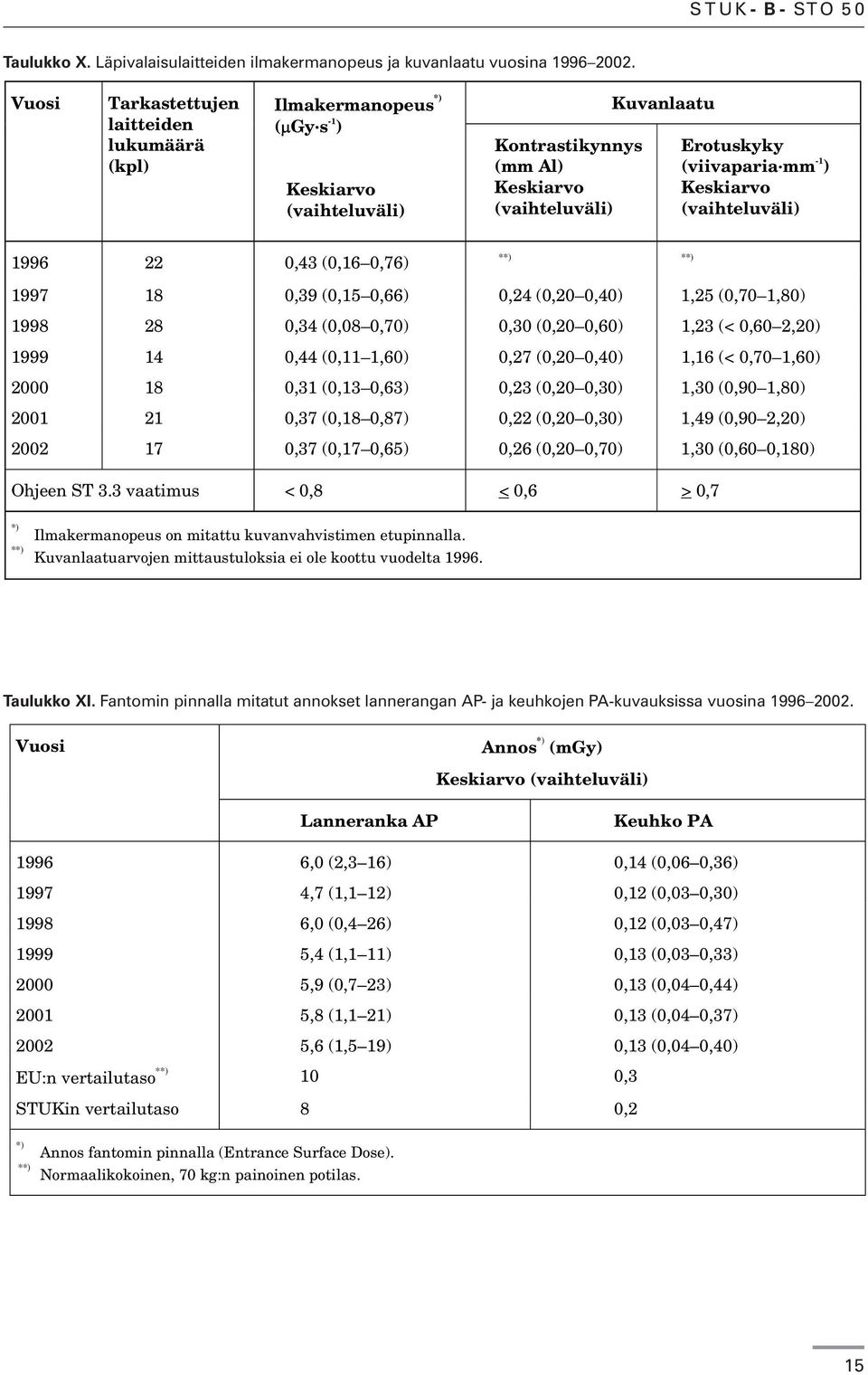 Keskiarvo (vaihteluväli) 1996 22 0,43 (0,16 0,76) **) **) 1997 18 0,39 (0,15 0,66) 0,24 (0,20 0,40) 1,25 (0,70 1,80) 1998 28 0,34 (0,08 0,70) 0,30 (0,20 0,60) 1,23 (< 0,60 2,20) 1999 14 0,44 (0,11