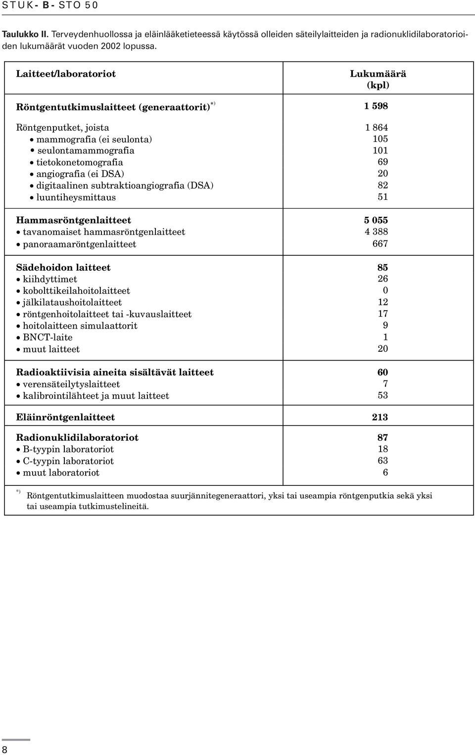 angiografia (ei DSA) 20 digitaalinen subtraktioangiografia (DSA) 82 luuntiheysmittaus 51 Hammasröntgenlaitteet 5 055 tavanomaiset hammasröntgenlaitteet 4 388 panoraamaröntgenlaitteet 667 Sädehoidon