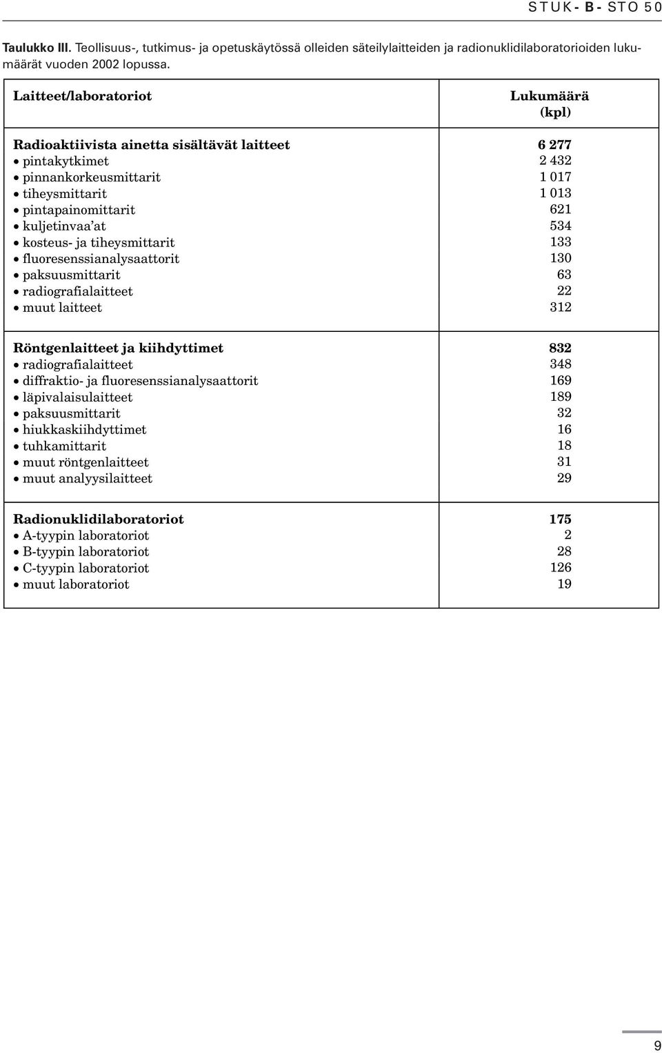 kosteus- ja tiheysmittarit 133 fluoresenssianalysaattorit 130 paksuusmittarit 63 radiografialaitteet 22 muut laitteet 312 Röntgenlaitteet ja kiihdyttimet 832 radiografialaitteet 348 diffraktio- ja