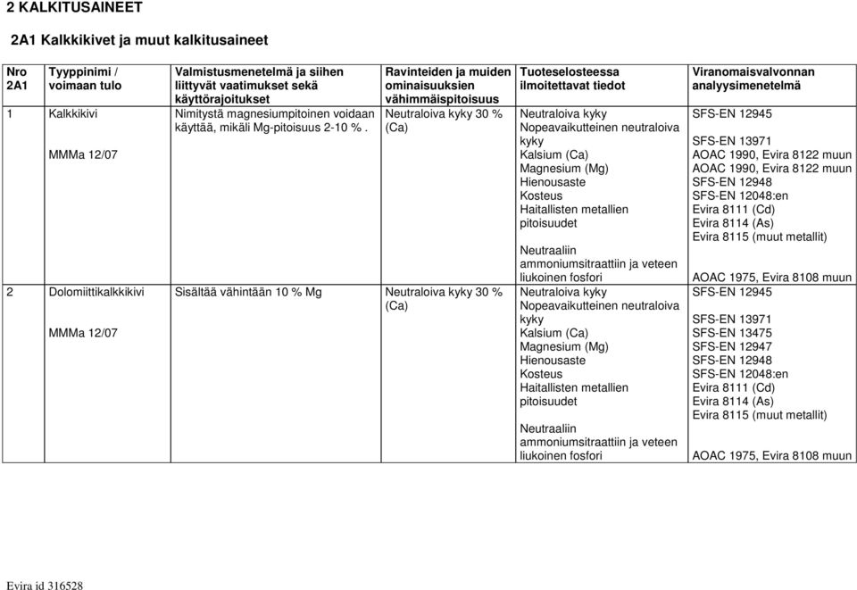 ammoniumsitraattiin ja veteen liukoinen fosfori Neutraloiva kyky Nopeavaikutteinen neutraloiva kyky Kalsium (Ca) Magnesium (Mg) Hienousaste Neutraaliin ammoniumsitraattiin ja veteen liukoinen fosfori