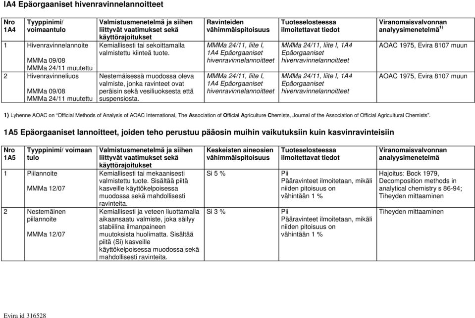 Ravinteiden MMMa 24/11, liite I, 1A4 Epäorgaaniset hivenravinnelannoitteet MMMa 24/11, liite I, 1A4 Epäorgaaniset hivenravinnelannoitteet MMMa 24/11, liite I, 1A4 Epäorgaaniset