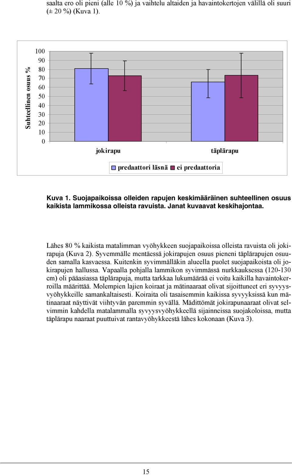 Suojapaikoissa olleiden rapujen keskimääräinen suhteellinen osuus kaikista lammikossa olleista ravuista. Janat kuvaavat keskihajontaa.