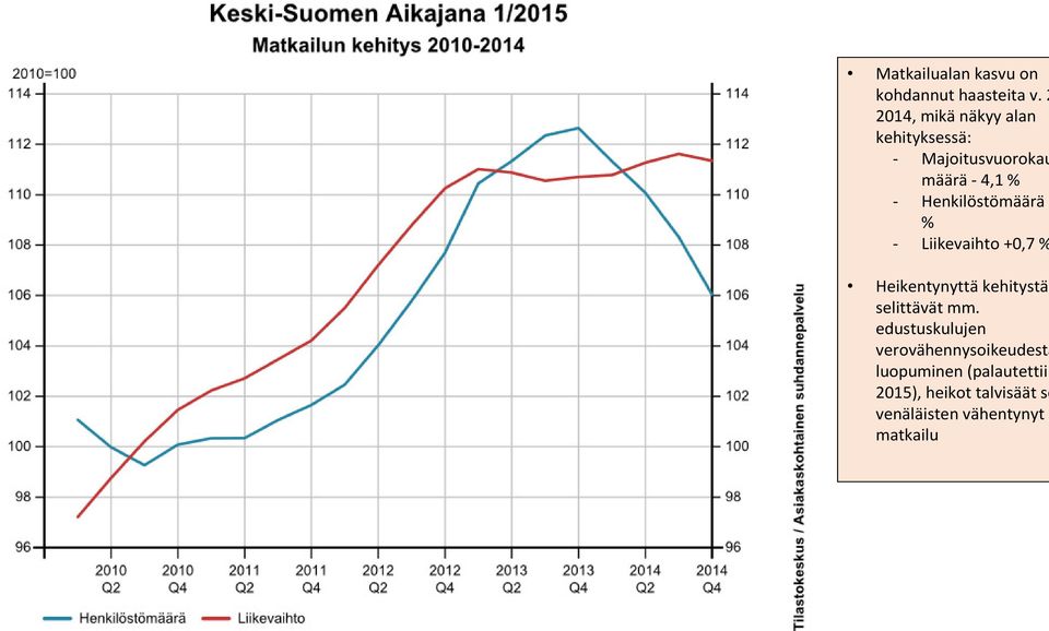 Henkilöstömäärä- % - Liikevaihto +0,7 % Heikentynyttä kehitystä selittävät mm.