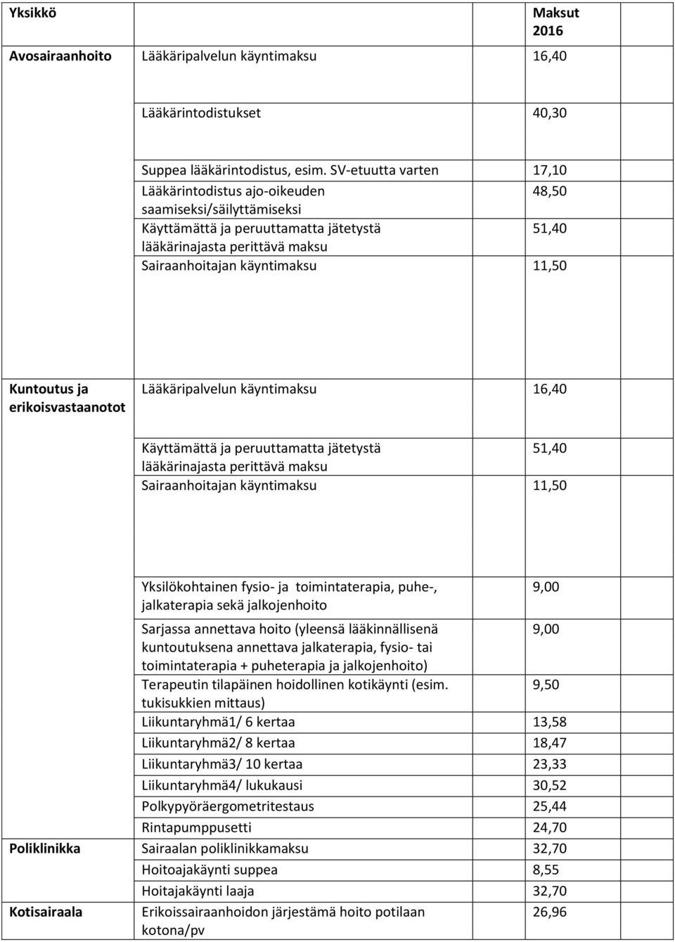 Sairaanhoitajan käyntimaksu 11,50 Yksilökohtainen fysio- ja toimintaterapia, puhe-, jalkaterapia sekä jalkojenhoito Sarjassa annettava hoito (yleensä lääkinnällisenä 9,00 kuntoutuksena annettava