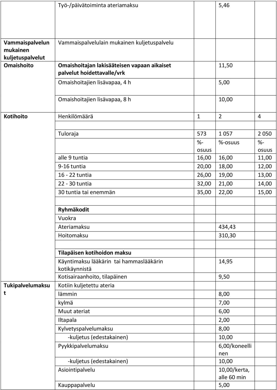 16,00 11,00 9-16 tuntia 20,00 18,00 12,00 16-22 tuntia 26,00 19,00 13,00 22-30 tuntia 32,00 21,00 14,00 30 tuntia tai enemmän 35,00 22,00 15,00 Ryhmäkodit Vuokra Ateriamaksu 434,43 Hoitomaksu 310,30