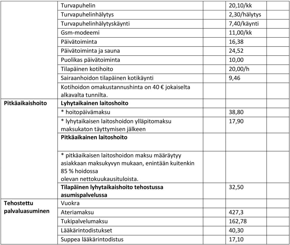 Lyhytaikainen laitoshoito * hoitopäivämaksu 38,80 * lyhytaikaisen laitoshoidon ylläpitomaksu 17,90 maksukaton täyttymisen jälkeen Pitkäaikainen laitoshoito * pitkäaikaisen laitoshoidon maksu