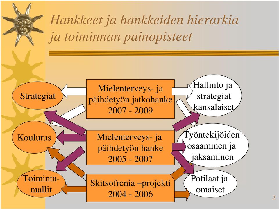 hanke 2005-2007 Hallinto ja strategiat kansalaiset Työntekijöiden osaaminen ja