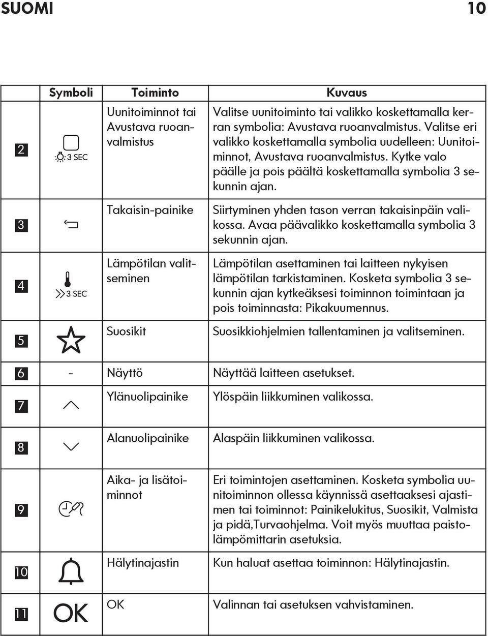 Siirtyminen yhden tason verran takaisinpäin valikossa. Avaa päävalikko koskettamalla symbolia 3 sekunnin ajan. Lämpötilan asettaminen tai laitteen nykyisen lämpötilan tarkistaminen.