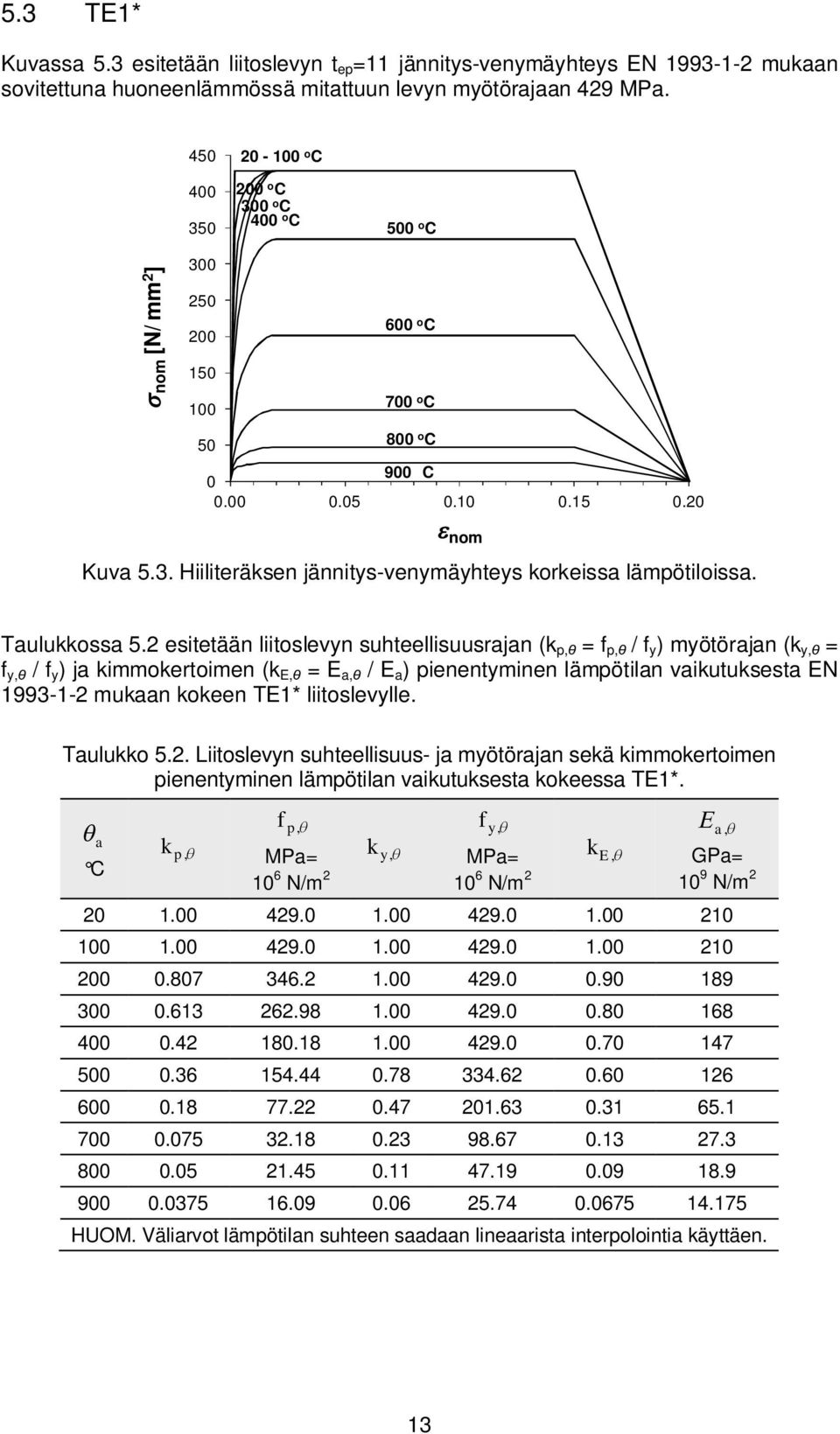2 esitetään liitoslevyn suhteellisuusrajan (k p, = f p, / f y ) myötörajan (k y, = f y, / f y ) ja kimmokertoimen (k E, = E a, / E a ) pienentyminen lämpötilan vaikutuksesta EN 1993-1-2 mukaan kokeen