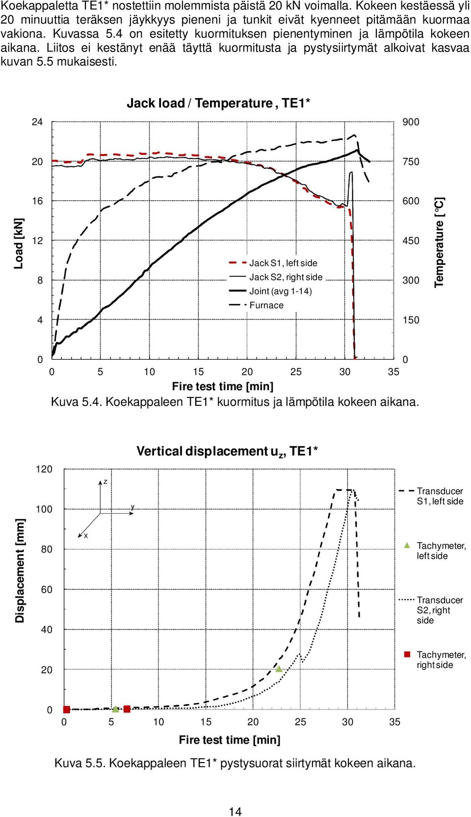 Jack load / Temperature, TE1* 24 9 2 75 Load [kn] 16 12 8 4 Jack S1, left side Jack S2, right side Joint (avg 1-14) Furnace 6 45 3 15 Temperature [ C] 5 1 15 2 25 3 35 Fire test time [min] Kuva 5.4. Koekappaleen TE1* kuormitus ja lämpötila kokeen aikana.
