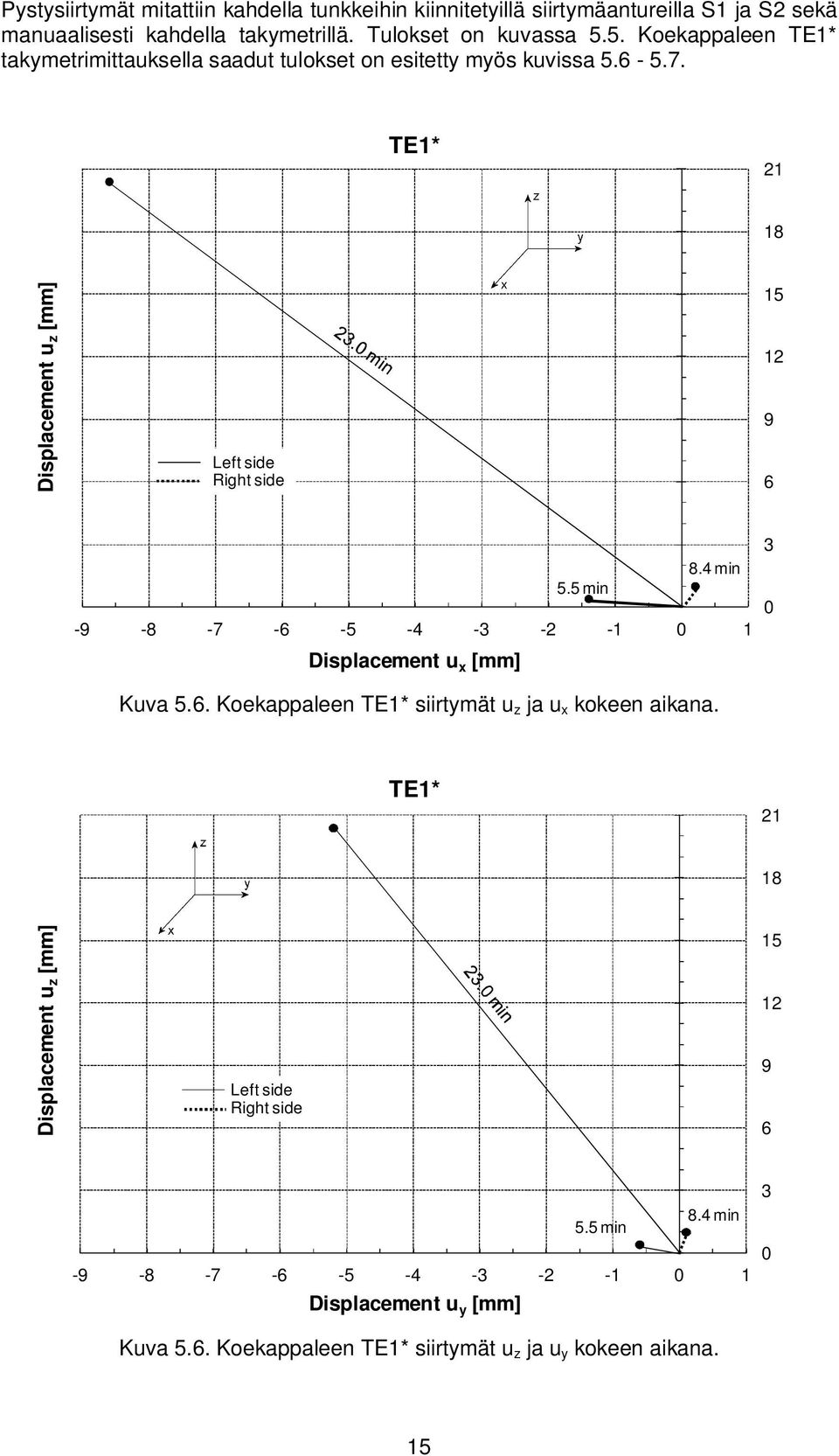 4 min 5.5 min -9-8 -7-6 -5-4 -3-2 -1 1 Displacement u x [mm] Kuva 5.6. Koekappaleen TE1* siirtymät u z ja u x kokeen aikana.