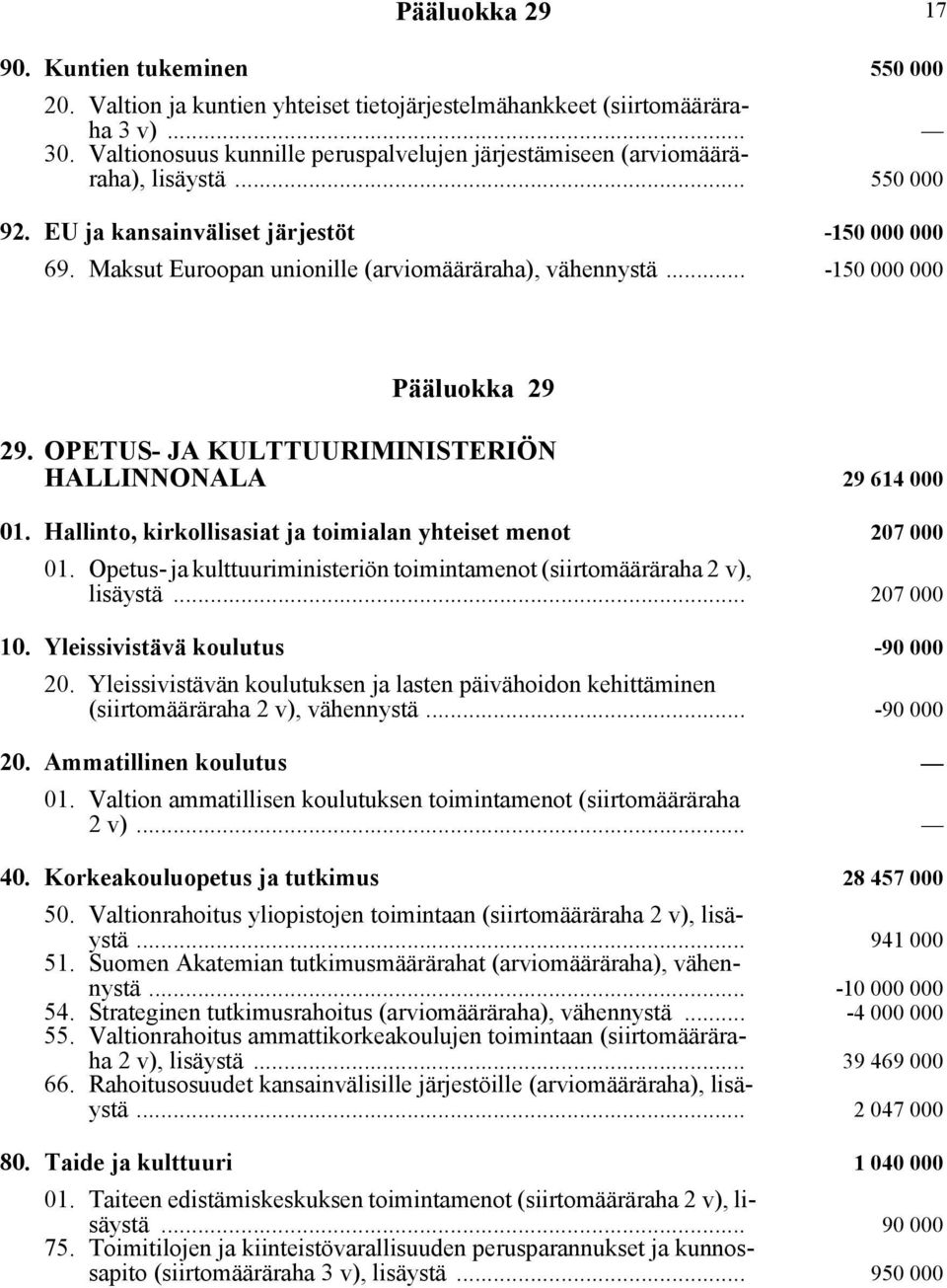 .. -150 000 000 Pääluokka 29 29. OPETUS- JA KULTTUURIMINISTERIÖN HALLINNONALA 29 614 000 01. Hallinto, kirkollisasiat ja toimialan yhteiset menot 207 000 01.