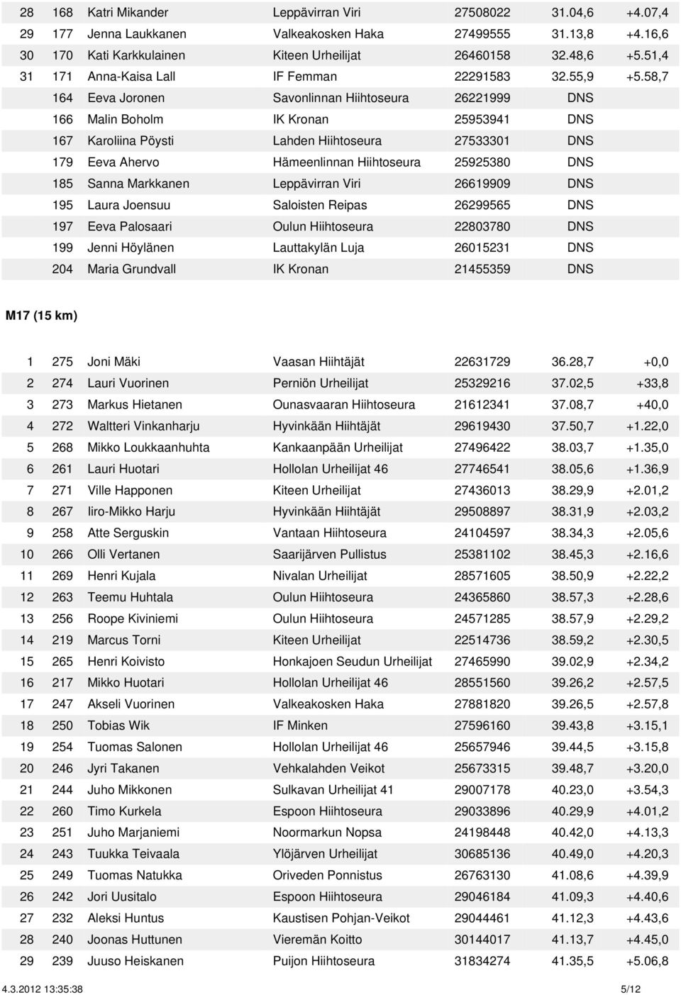 58,7 164 Eeva Joronen Savonlinnan Hiihtoseura 26221999 DNS 166 Malin Boholm IK Kronan 25953941 DNS 167 Karoliina Pöysti Lahden Hiihtoseura 27533301 DNS 179 Eeva Ahervo Hämeenlinnan Hiihtoseura