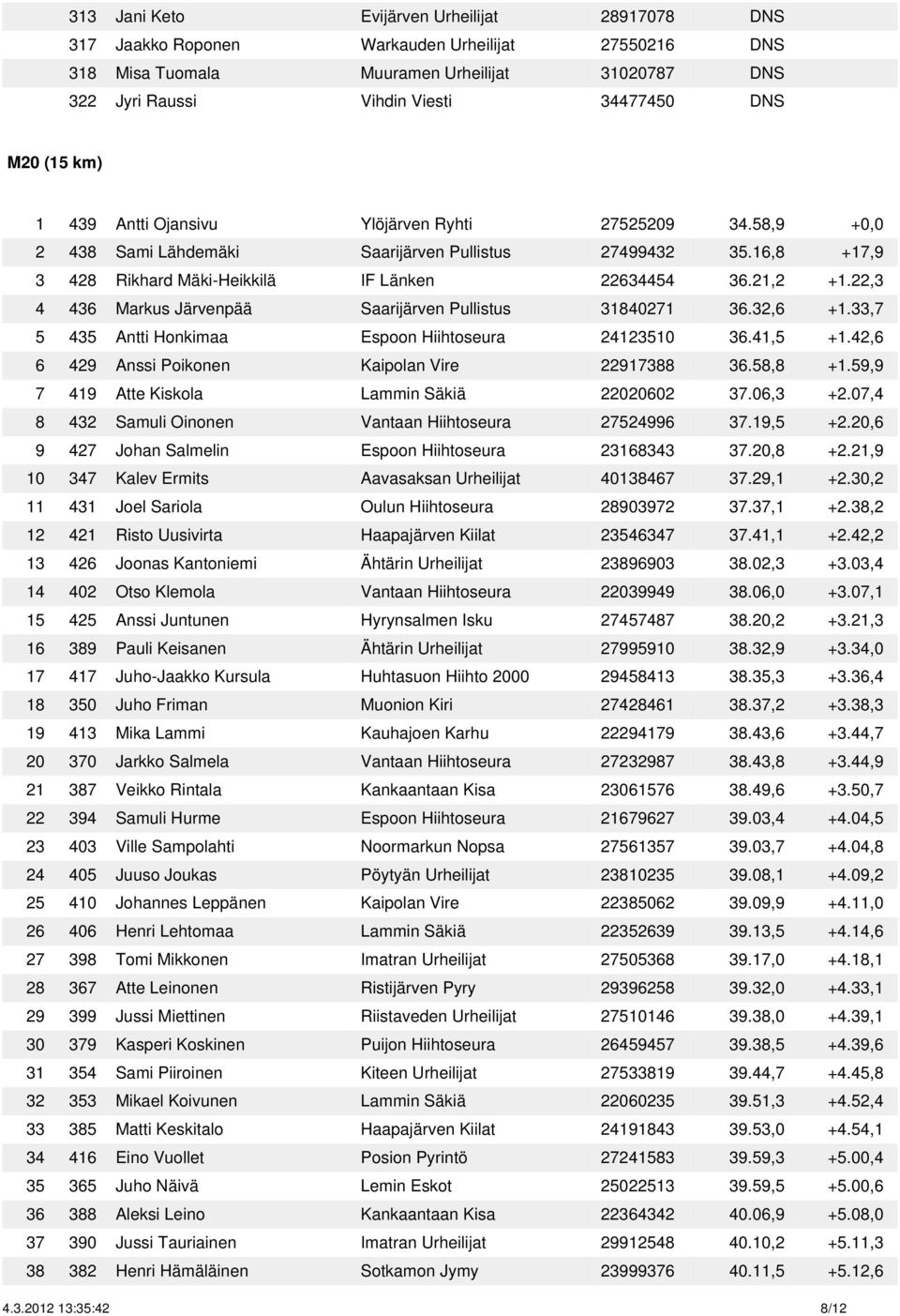 22,3 4 436 Markus Järvenpää Saarijärven Pullistus 31840271 36.32,6 +1.33,7 5 435 Antti Honkimaa Espoon Hiihtoseura 24123510 36.41,5 +1.42,6 6 429 Anssi Poikonen Kaipolan Vire 22917388 36.58,8 +1.