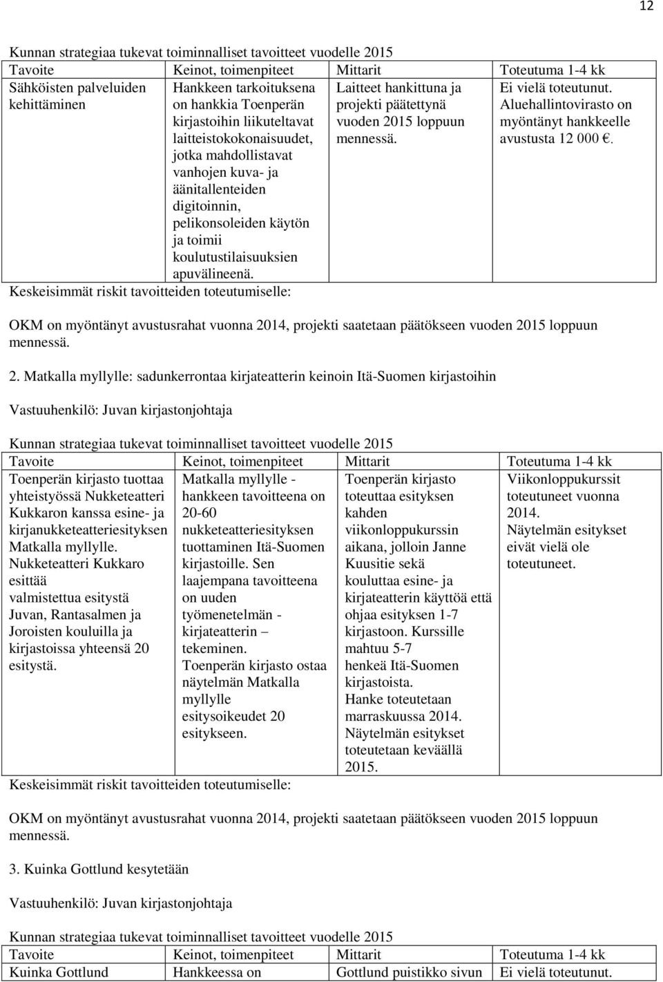 Aluehallintovirasto on myöntänyt hankkeelle avustusta 12 000. OKM on myöntänyt avustusrahat vuonna 20