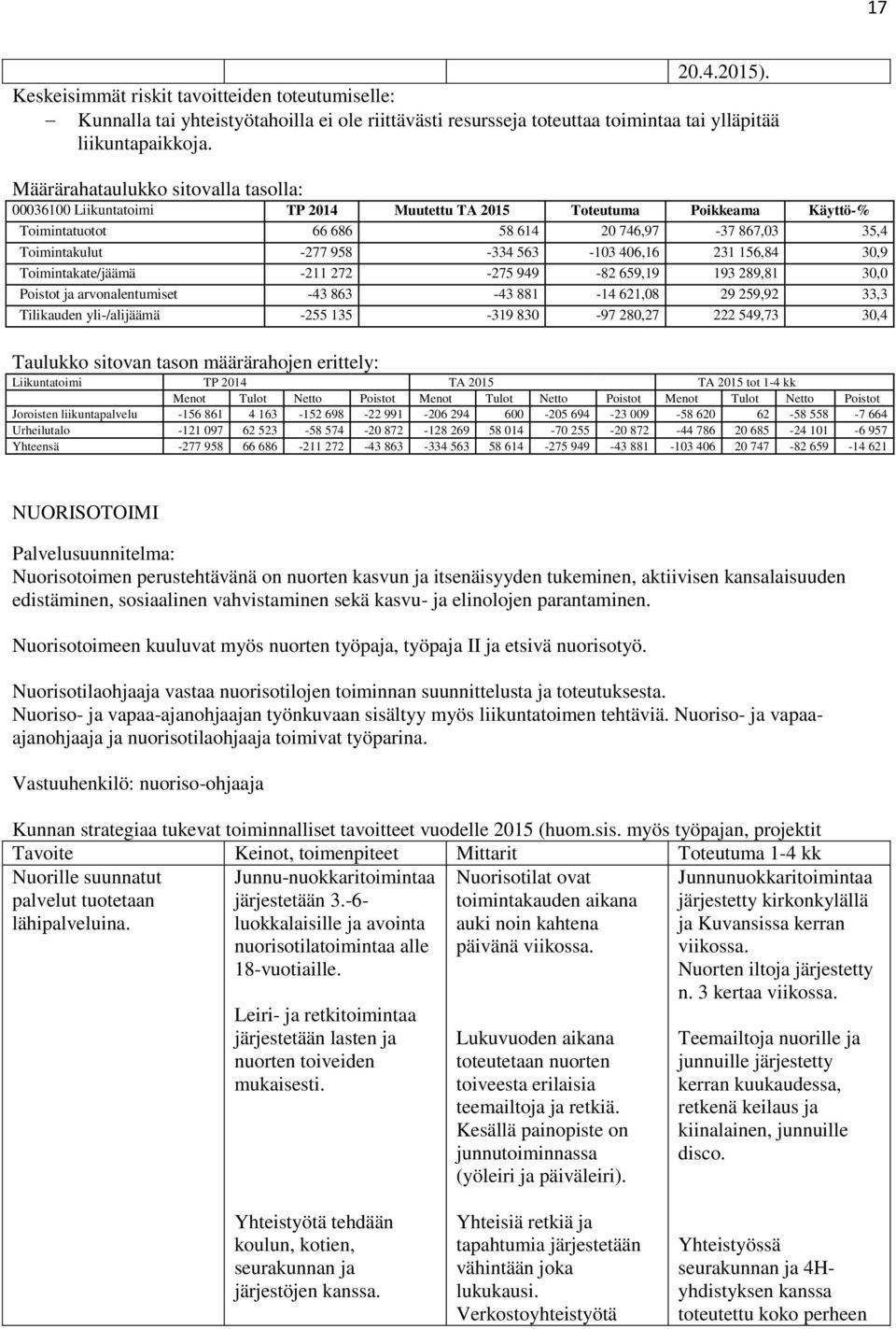 Toimintakate/jäämä -211 272-275 949-82 659,19 193 289,81 30,0 Poistot ja arvonalentumiset -43 863-43 881-14 621,08 29 259,92 33,3 Tilikauden yli-/alijäämä -255 135-319 830-97 280,27 222 549,73 30,4