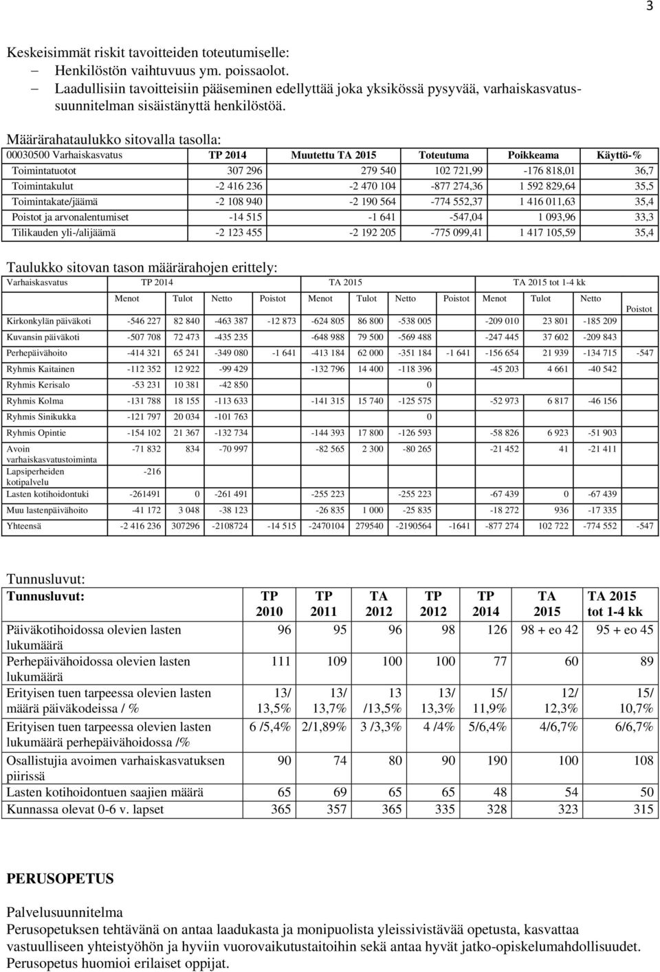 35,5 Toimintakate/jäämä -2 108 940-2 190 564-774 552,37 1 416 011,63 35,4 Poistot ja arvonalentumiset -14 515-1 641-547,04 1 093,96 33,3 Tilikauden yli-/alijäämä -2 123 455-2 192 205-775 099,41 1 417