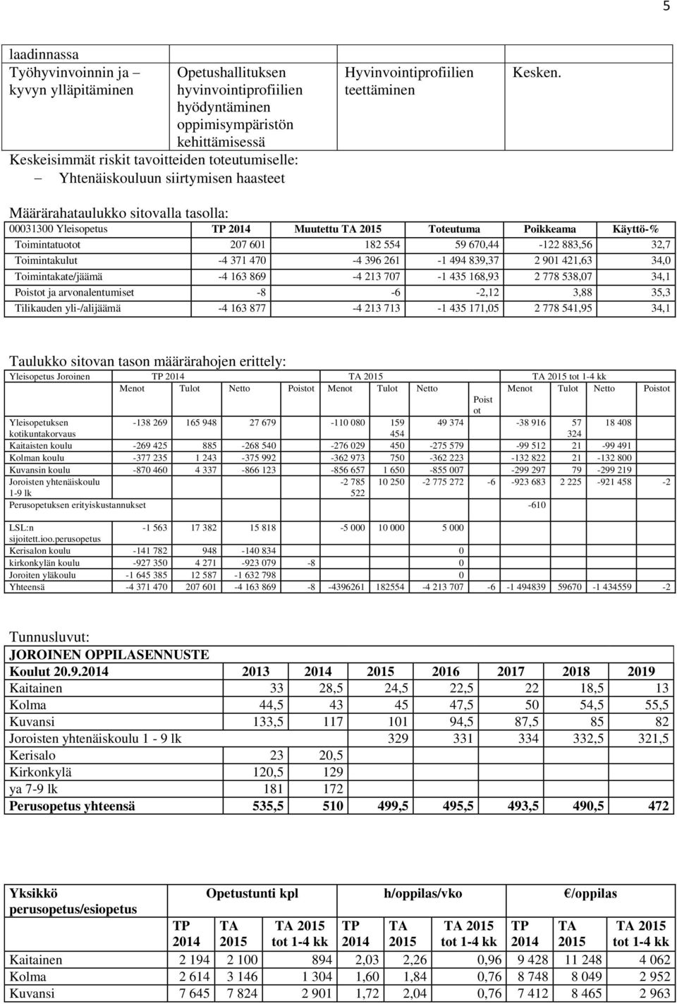 00031300 Yleisopetus TP 2014 Muutettu TA 2015 Toteutuma Poikkeama Käyttö-% Toimintatuotot 207 601 182 554 59 670,44-122 883,56 32,7 Toimintakulut -4 371 470-4 396 261-1 494 839,37 2 901 421,63 34,0