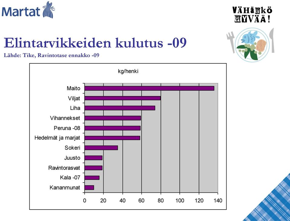 Vihannekset Peruna -08 Hedelmät ja marjat Sokeri