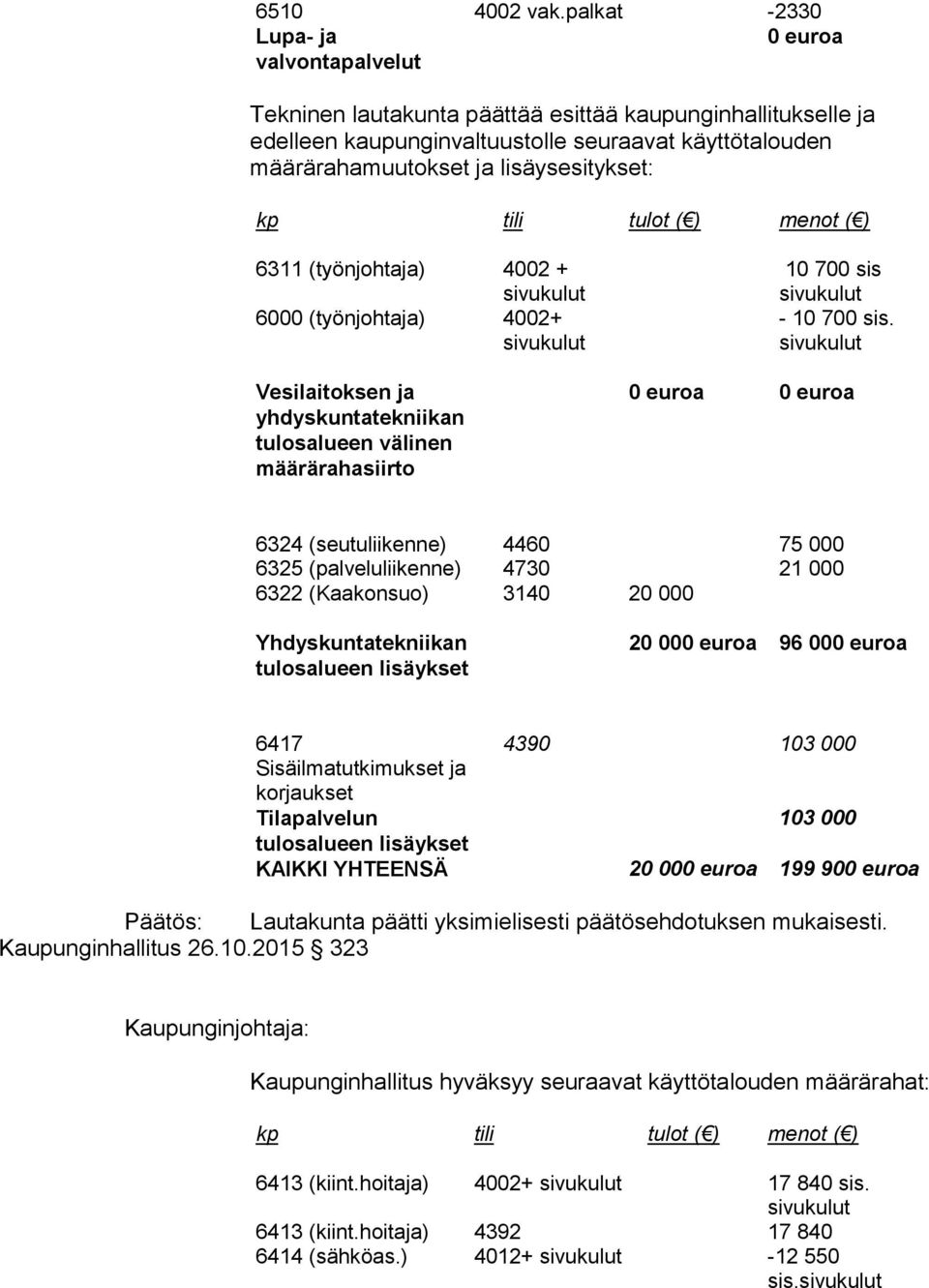 6311 (työnjohtaja) 4002 + 6000 (työnjohtaja) 4002+ Vesilaitoksen ja yhdyskuntatekniikan tulosalueen välinen määrärahasiirto 10 700 sis - 10 700 sis.