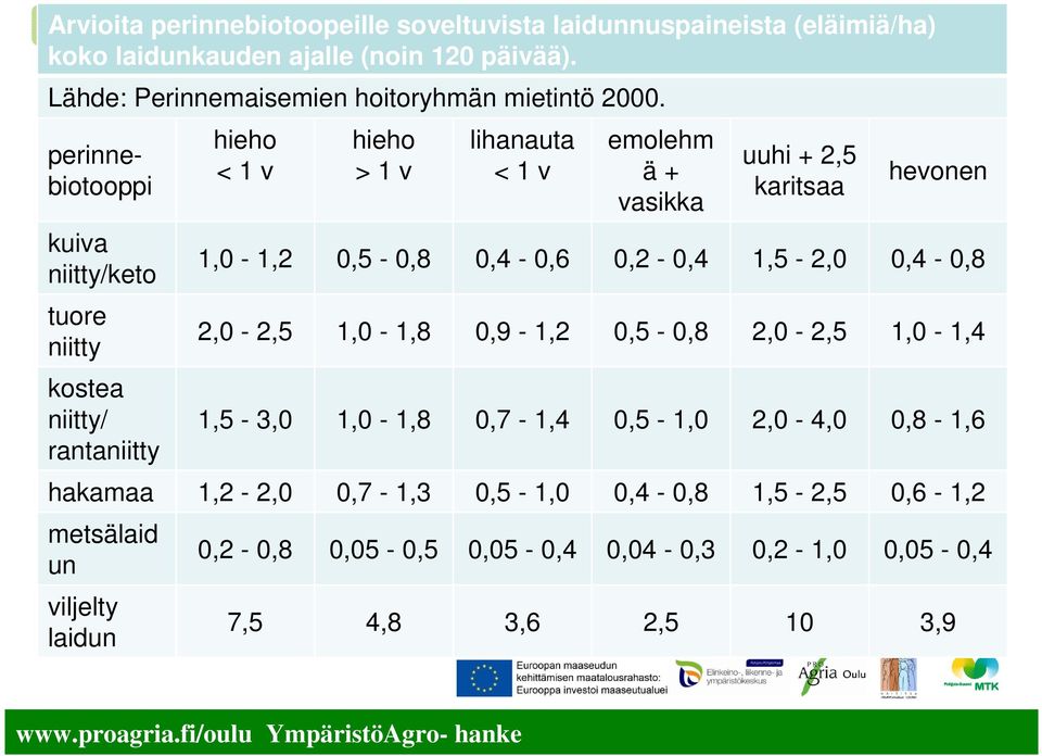 perinnebiotooppi kuiva niitty/keto tuore niitty kostea niitty/ rantaniitty hieho < 1 v hieho > 1 v lihanauta < 1 v emolehm ä + vasikka uuhi + 2,5 karitsaa