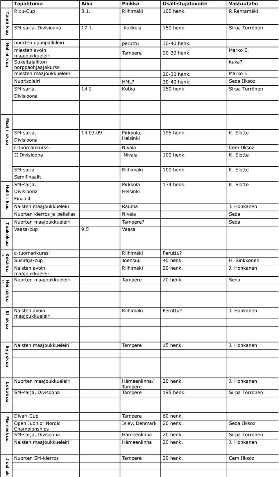 norppaohjaajakurssi miesten maajoukkueleiri 20-30 henk. Marko E. Nuorisoleiri HML? 30-40 henk. Seda Ilksöz SM-sarja, 14.2 Kotka 150 henk. Sirpa Törrönen Divisioona Maal i sk uu SM-sarja, 14.03.