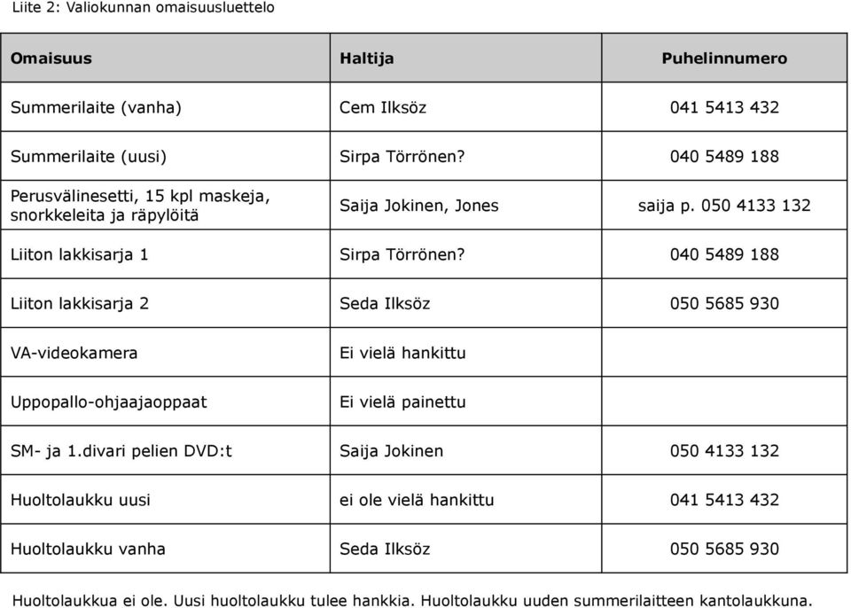 040 5489 188 Liiton lakkisarja 2 Seda Ilksöz 050 5685 930 VA-videokamera Ei vielä hankittu Uppopallo-ohjaajaoppaat Ei vielä painettu SM- ja 1.