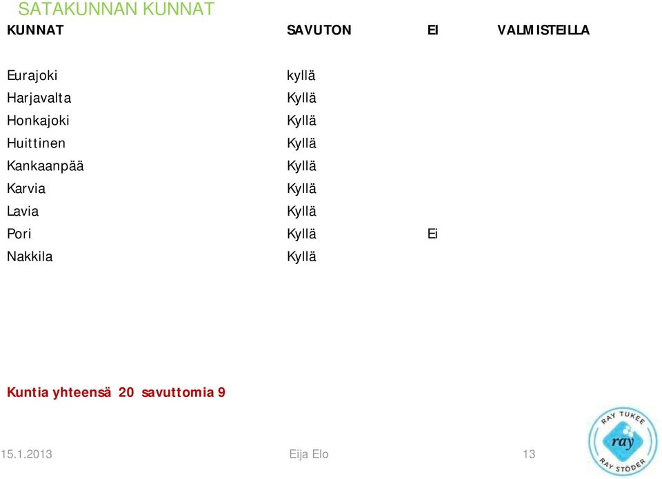 Kankaanpää Kyllä Karvia Kyllä Lavia Kyllä Pori Kyllä Ei