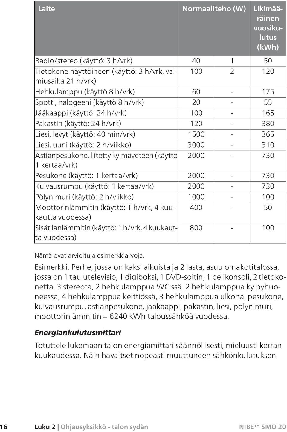 3000-310 Astianpesukone, liitetty kylmäveteen (käyttö 1 kertaa/vrk) 2000-730 Pesukone (käyttö: 1 kertaa/vrk) 2000-730 Kuivausrumpu (käyttö: 1 kertaa/vrk) 2000-730 Pölynimuri (käyttö: 2 h/viikko)