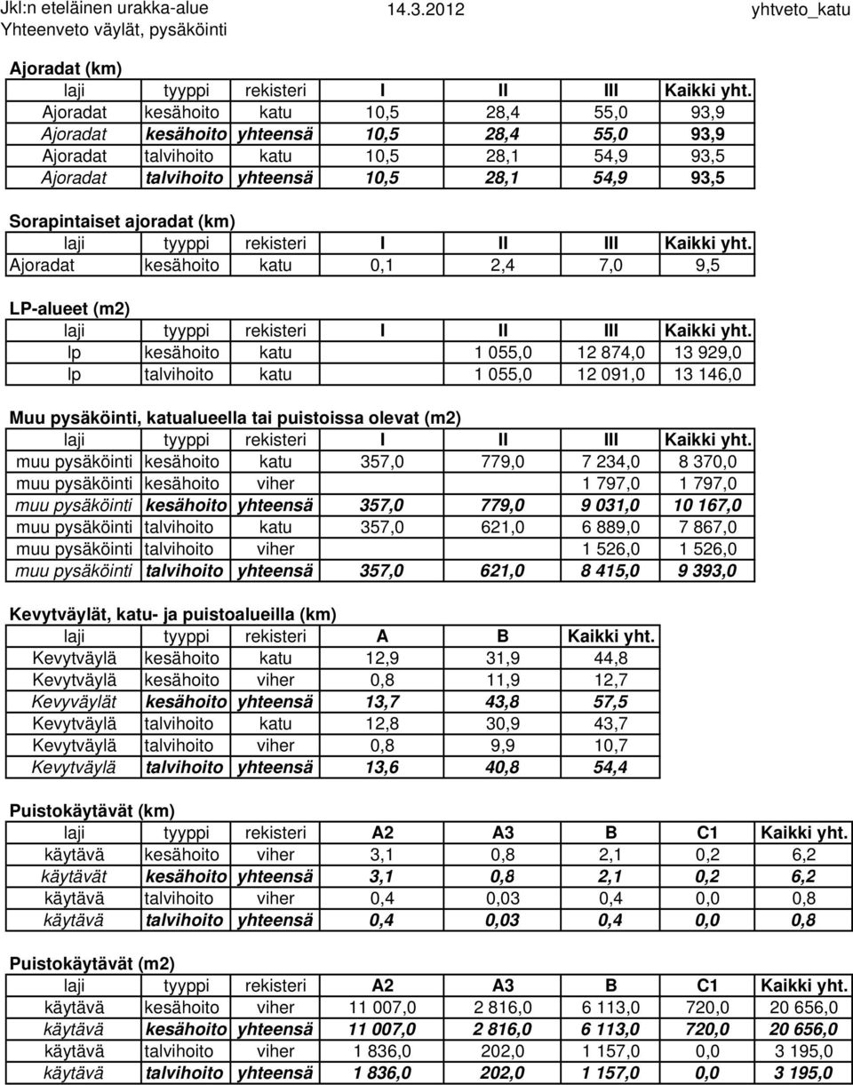 10,5 28,1 54,9 93,5 Sorapintaiset ajoradat (km) Ajoradat kesähoito katu 0,1 2,4 7,0 9,5 LP-alueet (m2) lp kesähoito katu 1 055,0 12 874,0 13 929,0 lp talvihoito katu 1 055,0 12 091,0 13 146,0 Muu