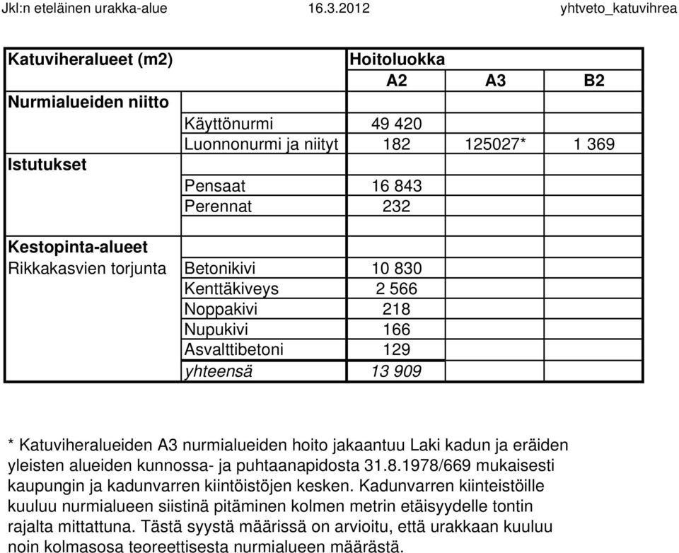 Kestopinta-alueet Rikkakasvien torjunta Betonikivi 10 830 Kenttäkiveys 2 566 Noppakivi 218 Nupukivi 166 Asvalttibetoni 129 yhteensä 13 909 * Katuviheralueiden A3 nurmialueiden hoito jakaantuu