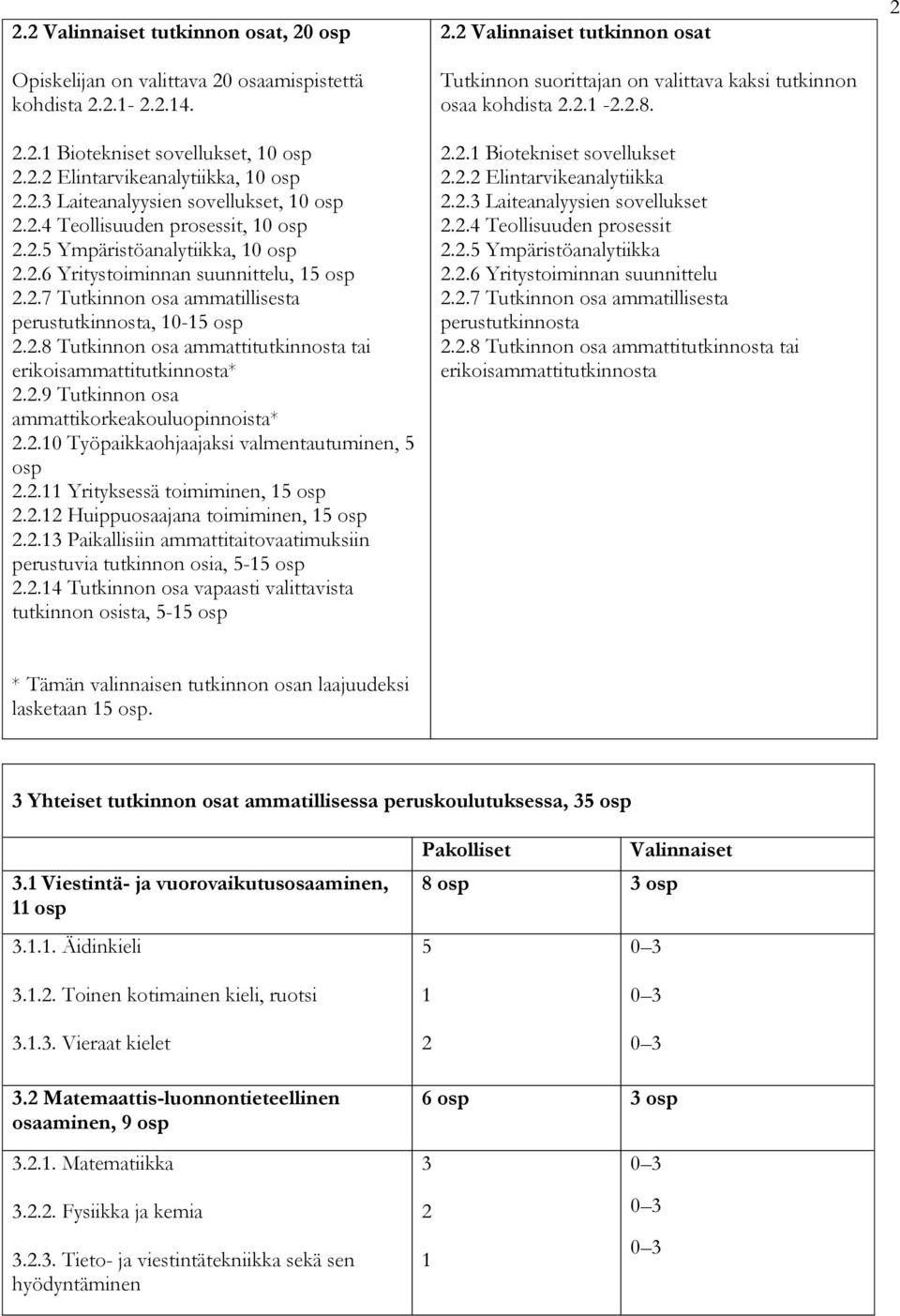 2.9 Tutkinnon osa ammattikorkeakouluopinnoista* 2.2.10 Työpaikkaohjaajaksi valmentautuminen, 5 osp 2.2.11 Yrityksessä toimiminen, 15 osp 2.2.12 Huippuosaajana toimiminen, 15 osp 2.2.13 Paikallisiin ammattitaitovaatimuksiin perustuvia tutkinnon osia, 5-15 osp 2.