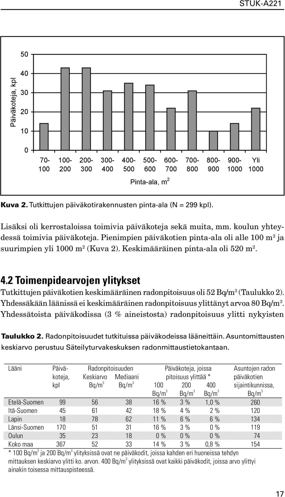 Pienimpien päiväkotien pinta-ala oli alle 100 m 2 ja suurimpien yli 1000 m 2 (Kuva 2). Keskimääräinen pinta-ala oli 520 m 2. 4.