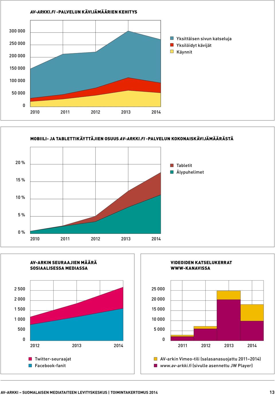 TABLETTIKÄYTTÄJIEN OSUUS FI -PALVELUN KOKONAISKÄVIJÄMÄÄRÄSTÄ 20 % 15 % Tabletit Älypuhelimet 10 % 5 % 0 % 2010 2011 2012 2013 2014 AV-ARKIN SEURAAJIEN MÄÄRÄ SOSIAALISESSA