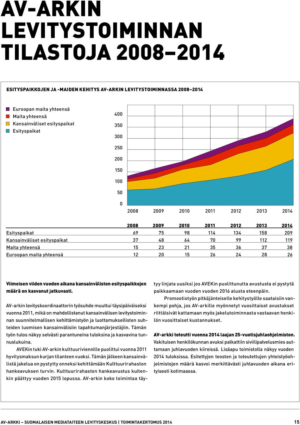 yhteensä 15 23 21 35 36 37 38 Euroopan maita yhteensä 12 20 15 26 24 28 26 Viimeisen viiden vuoden aikana kansainvälisten esityspaikkojen määrä on kasvanut jatkuvasti.