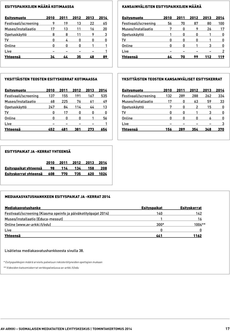 1 0 Online 0 0 1 3 0 Live 2 Yhteensä 64 70 99 112 119 YKSITTÄISTEN TEOSTEN ESITYSKERRAT KOTIMAASSA YKSITTÄISTEN TEOSTEN KANSAINVÄLISET ESITYSKERRAT Esitysmuoto 2010 2011 2012 2013 2014