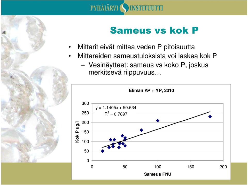 joskus merkitsevä riippuvuus Ekman AP + YP, 2010 300 250 y = 1.