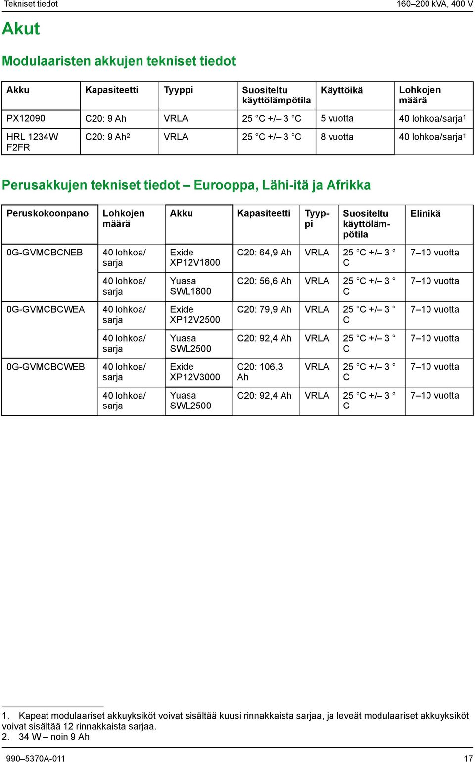 Tyyppi Suositeltu käyttölämpötila Elinikä 0G-GVMCBCNEB 40 lohkoa/ sarja Exide XP12V1800 C20: 64,9 Ah VRLA 25 C +/ 3 C 7 10 vuotta 40 lohkoa/ sarja Yuasa SWL1800 C20: 56,6 Ah VRLA 25 C +/ 3 C 7 10