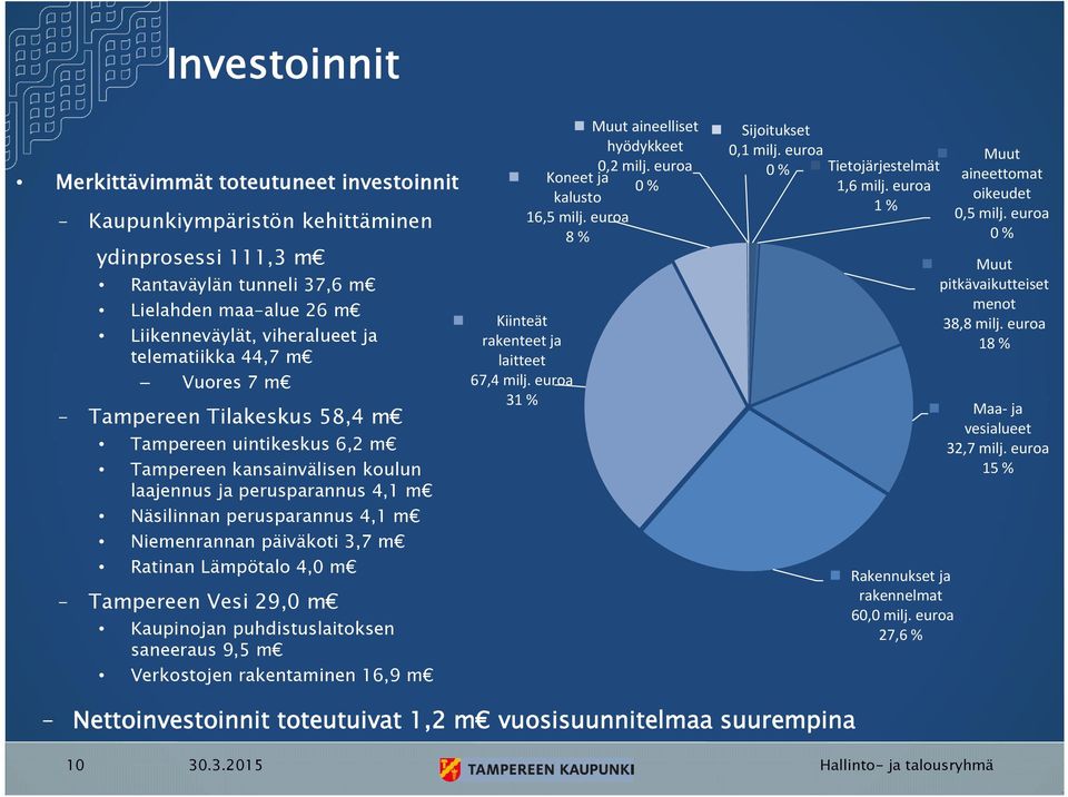 päiväkoti 3,7 m Ratinan Lämpötalo 4,0 m Tampereen Vesi 29,0 m Kaupinojan puhdistuslaitoksen saneeraus 9,5 m Verkostojen rakentaminen 16,9 m Muut aineelliset hyödykkeet 0,2 milj.