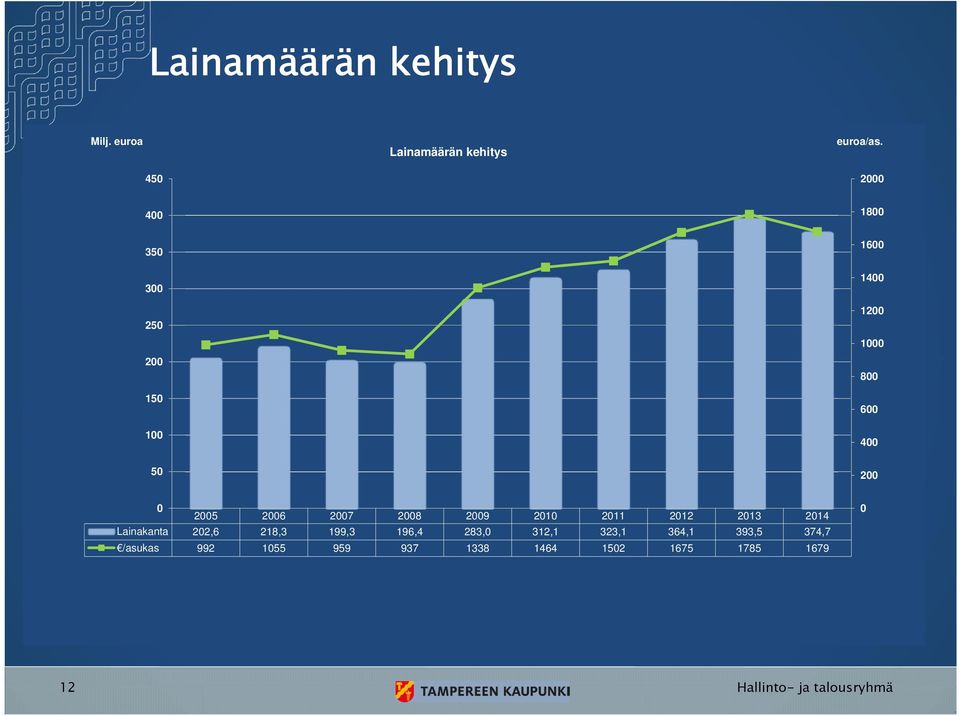 2006 2007 2008 2009 2010 2011 2012 2013 2014 Lainakanta 202,6 218,3 199,3 196,4 283,0