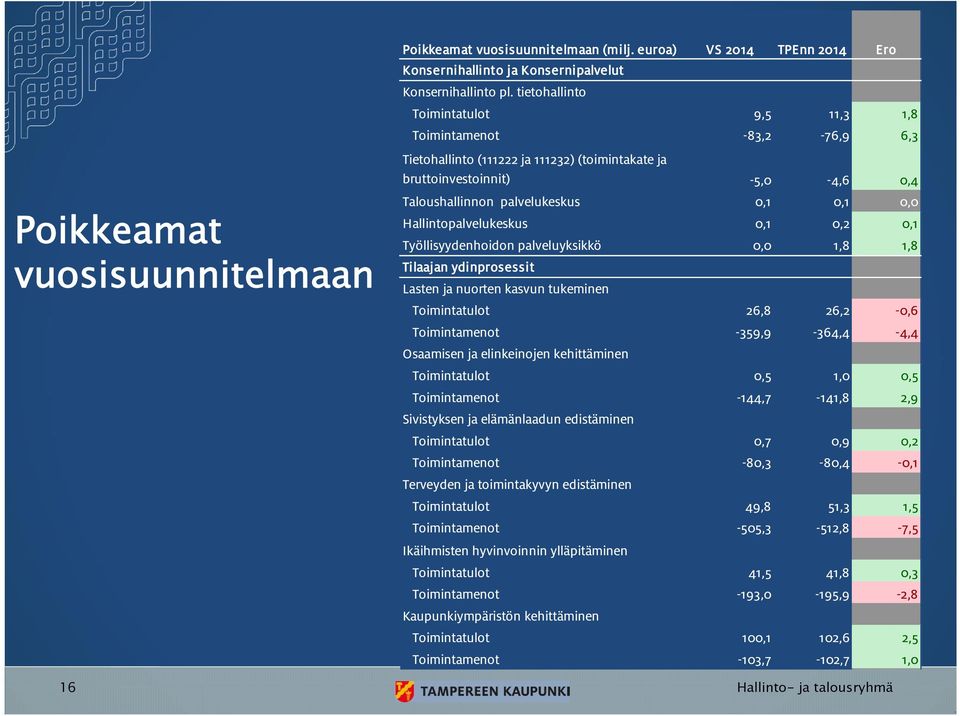 Hallintopalvelukeskus 0,1 0,2 0,1 Työllisyydenhoidon palveluyksikkö 0,0 1,8 1,8 Tilaajan ydinprosessit Lasten ja nuorten kasvun tukeminen Toimintatulot 26,8 26,2-0,6 Toimintamenot -359,9-364,4-4,4