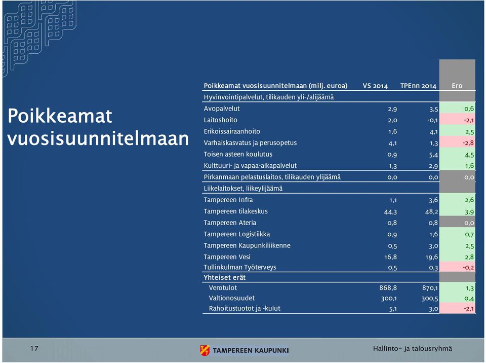 Toisen asteen koulutus 0,9 5,4 4,5 Kulttuuri- ja vapaa-aikapalvelut 1,3 2,9 1,6 Pirkanmaan pelastuslaitos, tilikauden ylijäämä 0,0 0,0 0,0 Liikelaitokset, liikeylijäämä Tampereen Infra 1,1 3,6 2,6