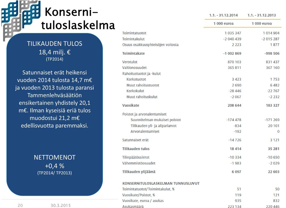 tulosta paransi Tammenlehväsäätiön ensikertainen yhdistely 20,1 m.